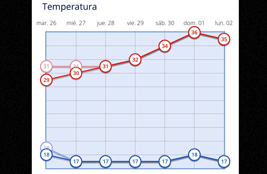 El veranillo de San Miguel llega con fuerza a Murcia con temperaturas que rozarn los 36 grados